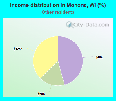 Income distribution in Monona, WI (%)