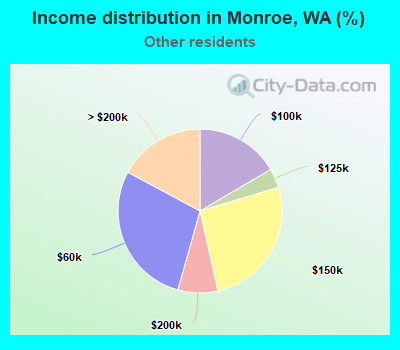 Income distribution in Monroe, WA (%)