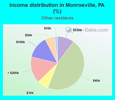 Income distribution in Monroeville, PA (%)