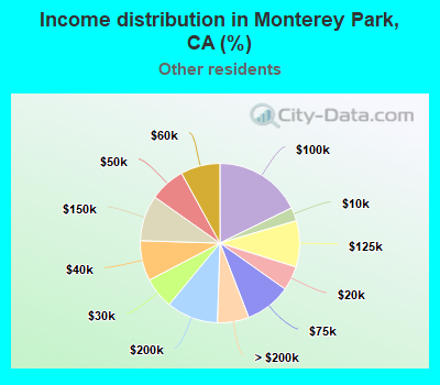 Income distribution in Monterey Park, CA (%)