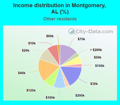 Income distribution in Montgomery, AL (%)