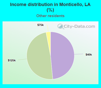 Income distribution in Monticello, LA (%)