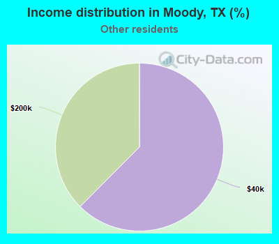 Income distribution in Moody, TX (%)