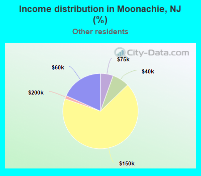 Income distribution in Moonachie, NJ (%)