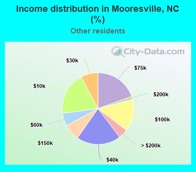 Income distribution in Mooresville, NC (%)