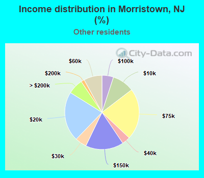 Income distribution in Morristown, NJ (%)