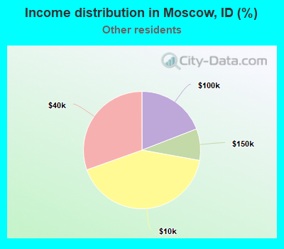 Income distribution in Moscow, ID (%)