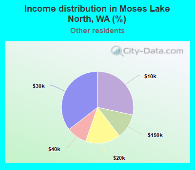 Income distribution in Moses Lake North, WA (%)