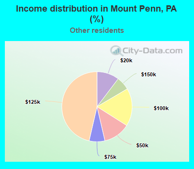 Income distribution in Mount Penn, PA (%)