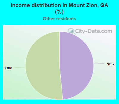 Income distribution in Mount Zion, GA (%)