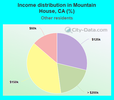 Income distribution in Mountain House, CA (%)