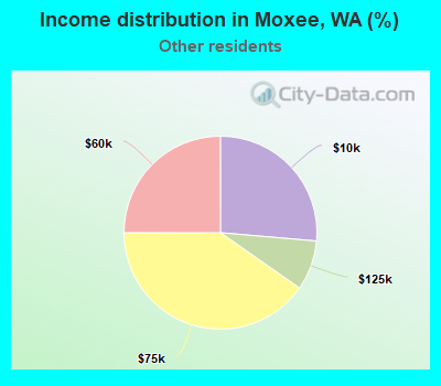 Income distribution in Moxee, WA (%)