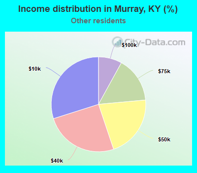 Income distribution in Murray, KY (%)