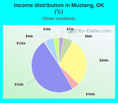 Income distribution in Mustang, OK (%)