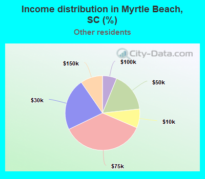 Income distribution in Myrtle Beach, SC (%)