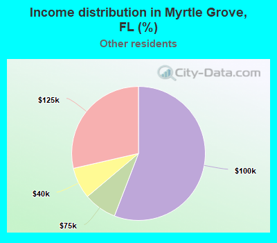 Income distribution in Myrtle Grove, FL (%)