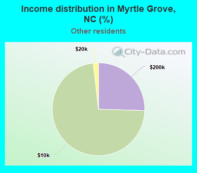 Income distribution in Myrtle Grove, NC (%)