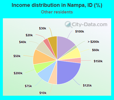 Income distribution in Nampa, ID (%)