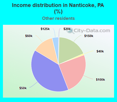 Income distribution in Nanticoke, PA (%)