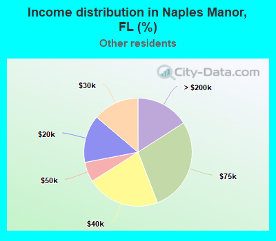Income distribution in Naples Manor, FL (%)