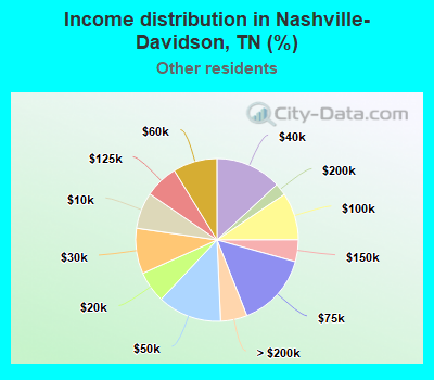 Income distribution in Nashville-Davidson, TN (%)
