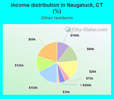 Income distribution in Naugatuck, CT (%)