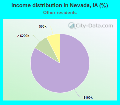 Income distribution in Nevada, IA (%)