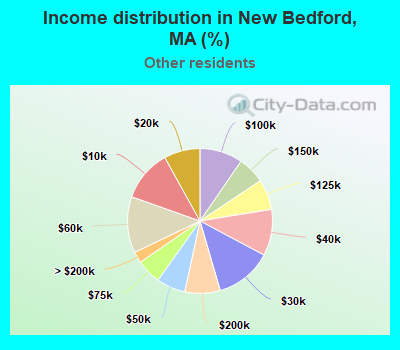 Income distribution in New Bedford, MA (%)