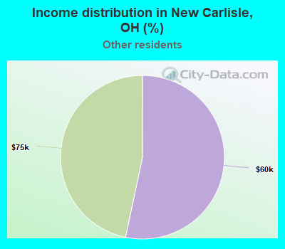Income distribution in New Carlisle, OH (%)