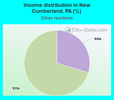 Income distribution in New Cumberland, PA (%)
