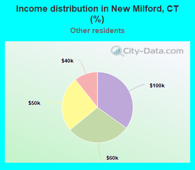 Income distribution in New Milford, CT (%)