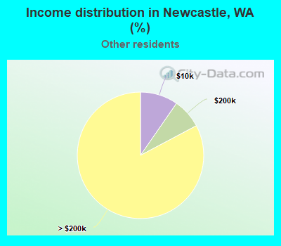 Income distribution in Newcastle, WA (%)