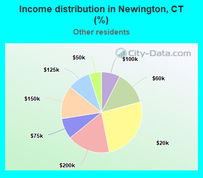 Income distribution in Newington, CT (%)