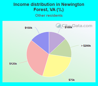 Income distribution in Newington Forest, VA (%)