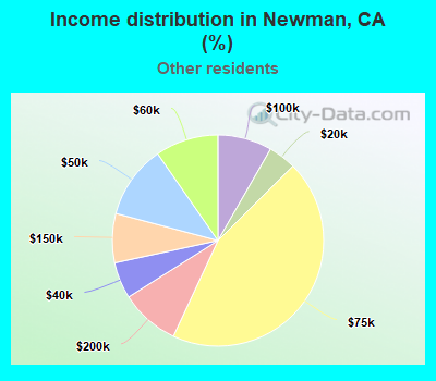 Income distribution in Newman, CA (%)