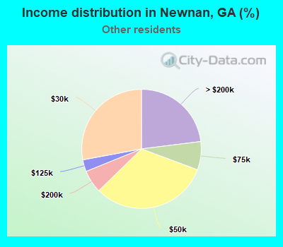 Income distribution in Newnan, GA (%)