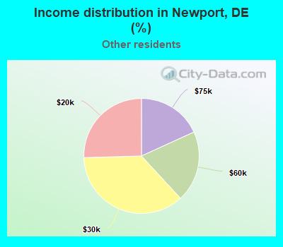 Income distribution in Newport, DE (%)
