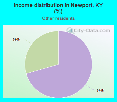 Income distribution in Newport, KY (%)