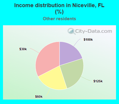 Income distribution in Niceville, FL (%)