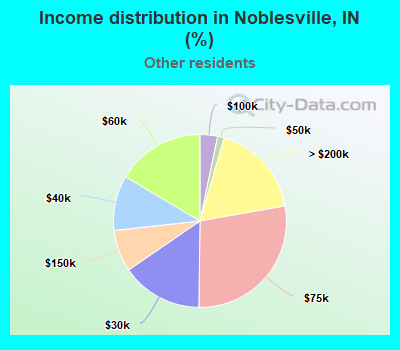 Income distribution in Noblesville, IN (%)