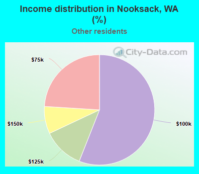 Income distribution in Nooksack, WA (%)