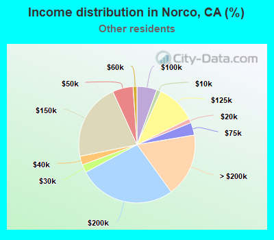 Income distribution in Norco, CA (%)