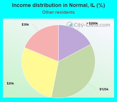 Income distribution in Normal, IL (%)