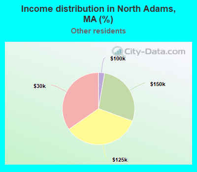 Income distribution in North Adams, MA (%)