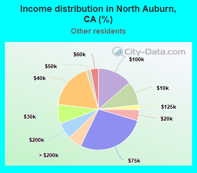 Income distribution in North Auburn, CA (%)
