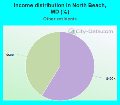 Income distribution in North Beach, MD (%)