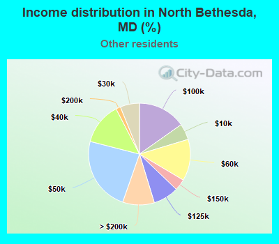 Income distribution in North Bethesda, MD (%)