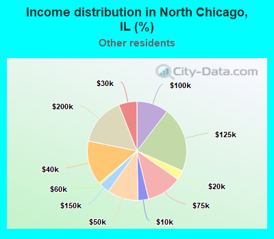 Income distribution in North Chicago, IL (%)