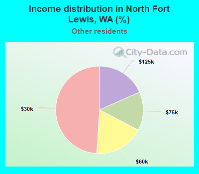 Income distribution in North Fort Lewis, WA (%)