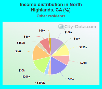 Income distribution in North Highlands, CA (%)